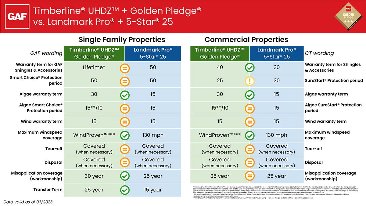 Timberline® UHDZ™ + Golden Pledge® vs. Landmark Pro® + 5-Star® 25