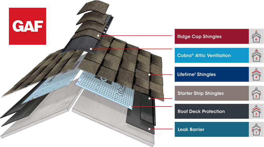 GAF Roofing Shingles Infographic Layers Guide