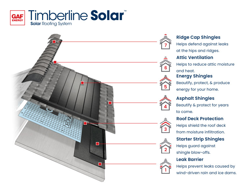 Timberline Solar Roofing System Chart